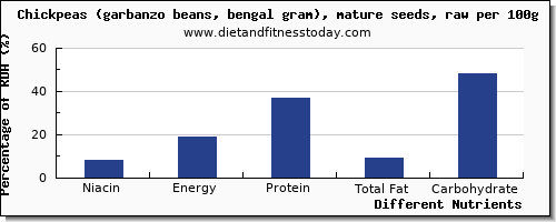 chart to show highest niacin in garbanzo beans per 100g